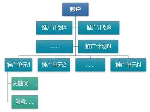 SEM竞价账户结构图