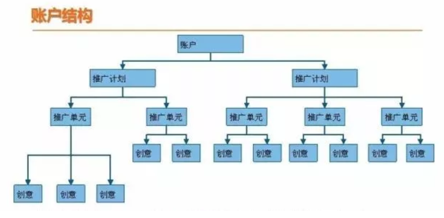 分享一个SEM账户结构的搭建思路