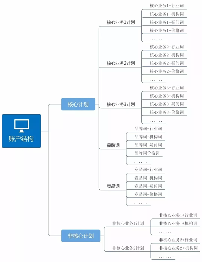 分享一个SEM账户结构的搭建思路