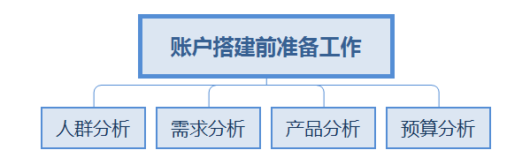 SEM竞价账户怎么搭建