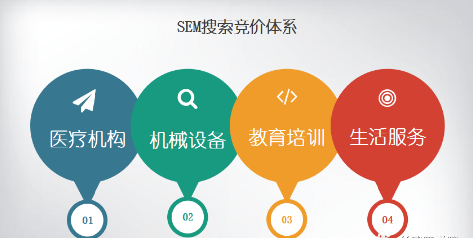 SEM搜索竞价体系