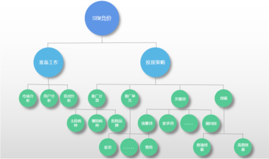 在搭建医疗行业百度搜索广告账户时，最突出的特点就是常常按照疾病病种划分搭建推广计划、推广单元、关键词以及推广创意，这也符合医疗行业的行业规律。那医疗机构行业账户如何搭建才能有效地提升整体转化数据呢？今天小编就带大家一起学习一下百度搜索广告医疗行业账户搭建策略。